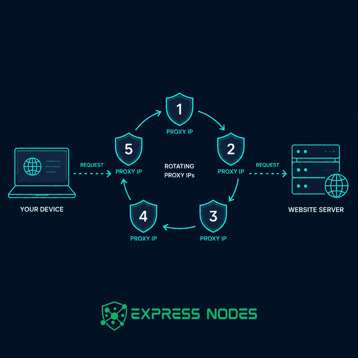Rotating-Proxies-for-Web-Scraping-How-to-Get-Started-2