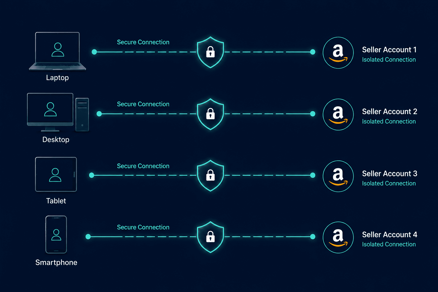 est-ISP-IP -for-Amazon-Seller-Account-Management-Amazon-FB- Proxies-3